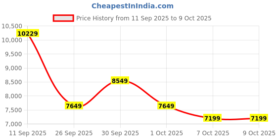flipkart.com reach Orbitrac Exercise and Cross trainer Dual-Action Stationary Exercise Bike reach Price History Graph from 11 Sep 2025 to 9 Oct 2025