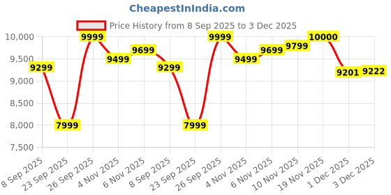 flipkart.com reach Orion Indoor Cycles Exercise Bike reach Price History Graph from 8 Sep 2025 to 3 Dec 2025