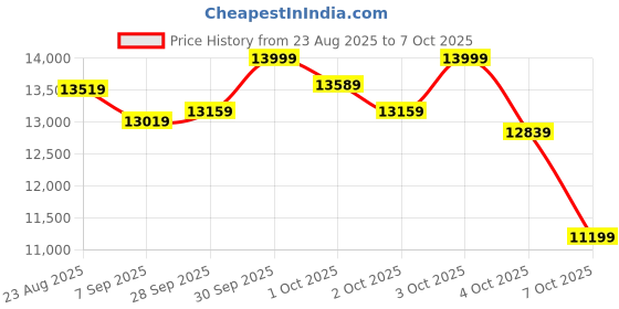 flipkart.com reach T-100 Manual 4in 1 Running Machine With Twister Stepper Jogger Treadmill reach Price History Graph from 23 Aug 2025 to 7 Oct 2025