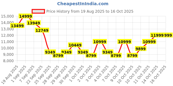 flipkart.com reach T-400 Motorized Running For Home Gym, 4 HP Peak | Manual Incline Treadmill reach Price History Graph from 19 Aug 2025 to 16 Oct 2025