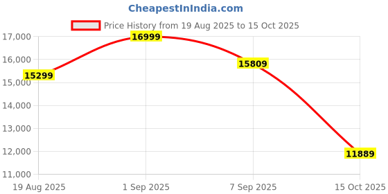 flipkart.com reach T-400 PT Motorized | 4HP Peak | Pushup Bar & Twister Treadmill reach Price History Graph from 19 Aug 2025 to 15 Oct 2025