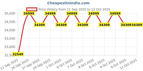 flipkart.com reach T-600M Motorized With Massager Home & Gym |Best for Running, Cardio Treadmill reach Price History Graph from 11 Sep 2025 to 12 Oct 2025