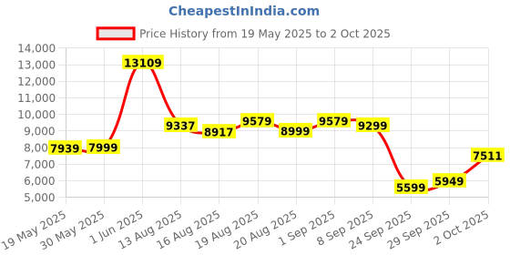 flipkart.com reach T-90 Treadmill Treadmill reach Price History Graph from 19 May 2025 to 2 Oct 2025
