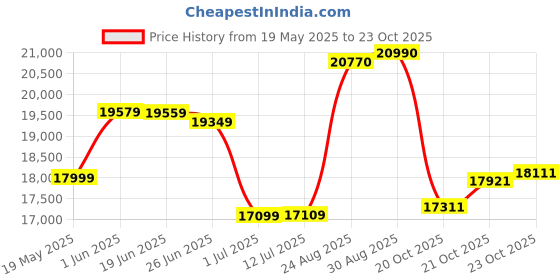 flipkart.com reach VM-Bike Spinner Exercise Bike reach Price History Graph from 19 May 2025 to 23 Oct 2025