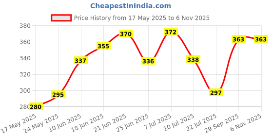 flipkart.com bazaar pirates Reachageable Bulb AC/DC 4 hrs Bulb Emergency Light bazaar pirates Price History Graph from 17 May 2025 to 6 Nov 2025