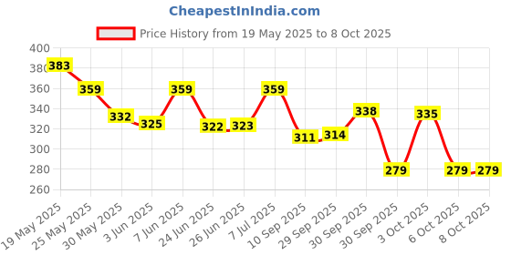 flipkart.com sonpal Reachargable Dancing & Talking Cactus Toy Voice Repeat Speaking Toy sonpal Price History Graph from 19 May 2025 to 7 Oct 2025