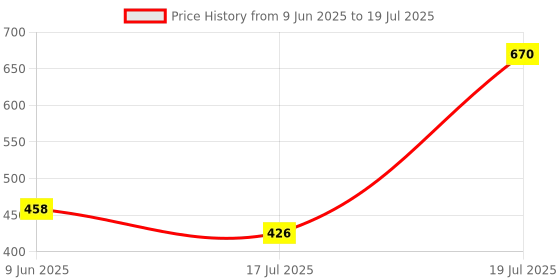 flipkart.com jy-super Reachargeable Electric Portable Torch Long Range Focus Black LED Flashlight Torch Waterproof Portable Torch Torch jy-super Price History Graph from 9 Jun 2025 to 17 Jul 2025