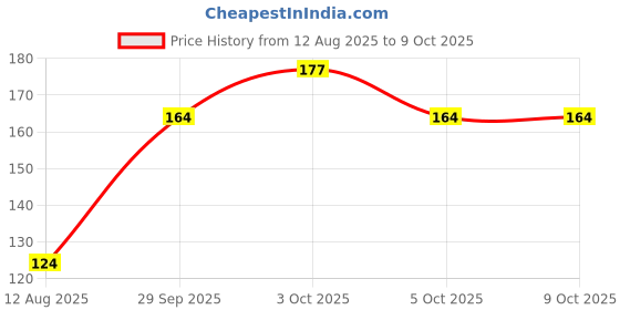 flipkart.com reaching heights Basin Plastic Push Down Strainer reaching heights Price History Graph from 12 Aug 2025 to 9 Oct 2025