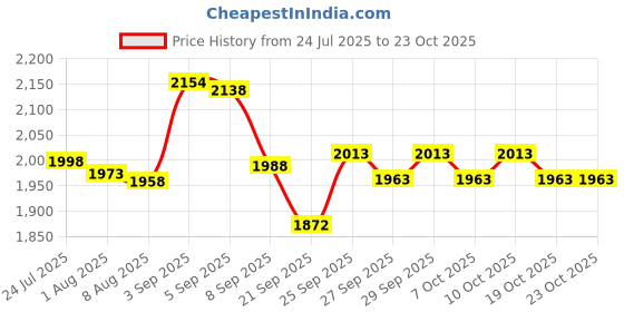 flipkart.com rakshak React (100% Glass Fiber) Hockey Stick - 37 inch rakshak Price History Graph from 24 Jul 2025 to 23 Oct 2025