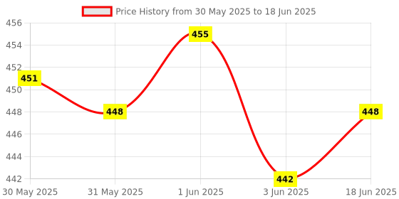 flipkart.com lyger Reaction Ball -Baseball and Softball for Agility Reflex, Coordination Training Throw Ball - Size: 3 lyger Price History Graph from 30 May 2025 to 18 Jun 2025