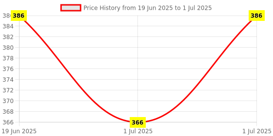 flipkart.com lyger Reaction Ball -Baseball and Softball for Agility Reflex, Coordination Training Throw Ball - Size: 3 lyger Price History Graph from 19 Jun 2025 to 1 Jul 2025