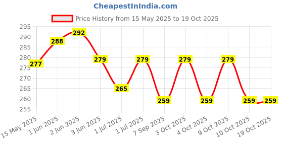flipkart.com lyger Reaction Ball For Hand Eye Coordination To Improve Agility| Reflex Training Ball Throw Ball - Size: 3 lyger Price History Graph from 15 May 2025 to 19 Oct 2025