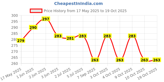 flipkart.com lyger Reaction Ball For Hand Eye Coordination To Improve Agility| Reflex Training Ball Throw Ball - Size: 3 lyger Price History Graph from 17 May 2025 to 19 Oct 2025