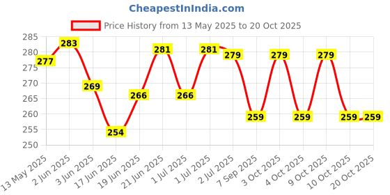 flipkart.com lyger Reaction Ball For Hand Eye Coordination To Improve Agility| Reflex Training Ball Throw Ball - Size: 3 lyger Price History Graph from 13 May 2025 to 19 Oct 2025