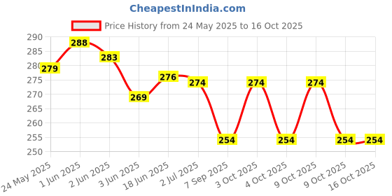 flipkart.com lyger Reaction Ball For Hand Eye Coordination To Improve Agility| Reflex Training Ball Throw Ball - Size: 3 lyger Price History Graph from 24 May 2025 to 15 Oct 2025
