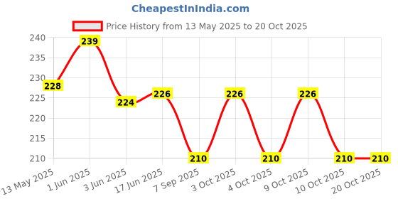 flipkart.com lyger Reaction Balls Rubber Reaction Bounce Balls for Hand Coordination-Blue Throw Ball - Size: 1 lyger Price History Graph from 13 May 2025 to 20 Oct 2025