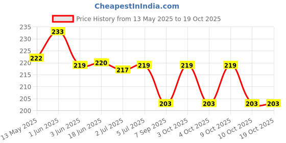 flipkart.com lyger Reaction Balls Rubber Reaction Bounce Balls for Hand Coordination-Red Throw Ball - Size: 1 lyger Price History Graph from 13 May 2025 to 19 Oct 2025