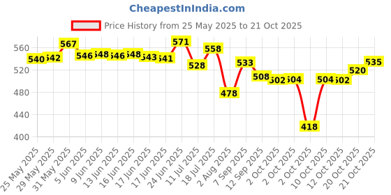 flipkart.com little extra Reactivate Hair Growth Serum with Rosemary, Redensyl for Thick & Dense Hair little extra Price History Graph from 25 May 2025 to 21 Oct 2025