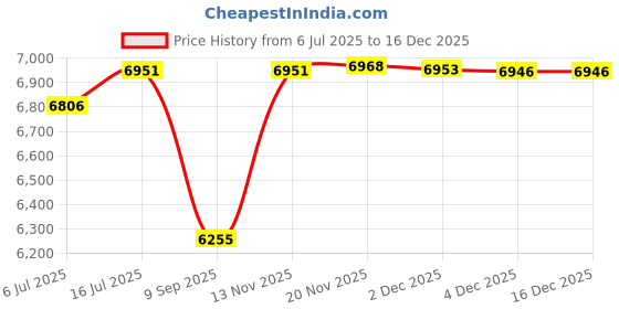 flipkart.com sea to summit Reactor Sleeping Bag Liner - Mummy Sleeping Bag sea to summit Price History Graph from 6 Jul 2025 to 13 Dec 2025