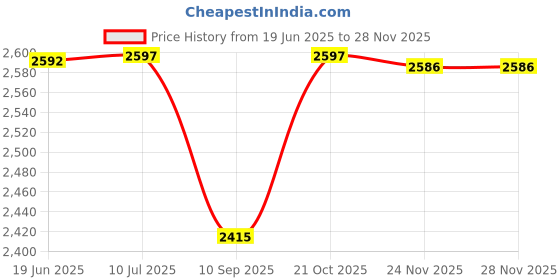 flipkart.com Readat Wooden Laptop Stand Table top_Wooden_1 Laptop Stand Price History Graph from 19 Jun 2025 to 26 Nov 2025