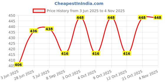 flipkart.com atoozed Reading Clip Board Exam Pad atoozed Price History Graph from 3 Jun 2025 to 3 Nov 2025