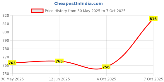 flipkart.com arkit Reading Light for-Study Table Night Reading Lamp Rechargeable USB Led Study Lamp Study Lamp arkit Price History Graph from 30 May 2025 to 7 Oct 2025