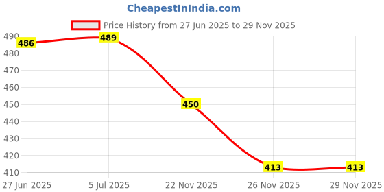 flipkart.com arn anstruments Reading Magnifier Double Glass 10X High Power Antique Handheld Magnifier Test Indicator arn anstruments Price History Graph from 27 Jun 2025 to 29 Nov 2025