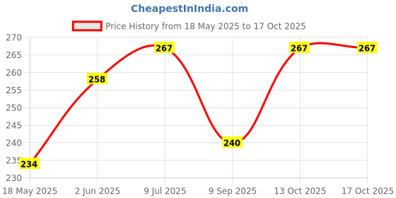 flipkart.com readme Solid Men Black Tights readme Price History Graph from 18 May 2025 to 16 Oct 2025