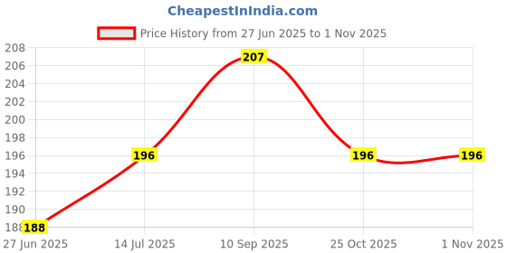 flipkart.com scoria Ready in one minute 250 Gram Coconut Shell Hookah Charcoals scoria Price History Graph from 27 Jun 2025 to 1 Nov 2025