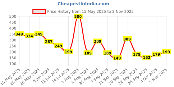 flipkart.com just herbs Ready Set Glow Party Ready Travel Friendly Perfect Gift Makeup Kit Pouch just herbs Price History Graph from 15 May 2025 to 2 Nov 2025