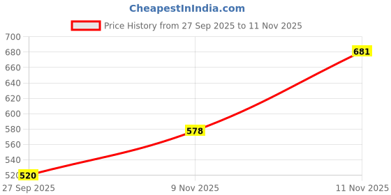 flipkart.com nat habit Ready-to-Apply Henna Paste for Hair | Hassle-free Replacement to Henna Powder nat habit Price History Graph from 27 Sep 2025 to 11 Nov 2025