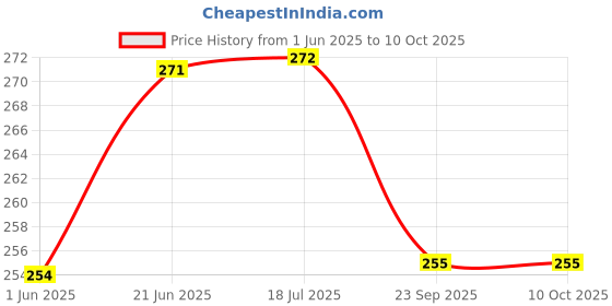 flipkart.com artonezt Ready to Draw Rangoli Making Stencils - Set of 28 Rangoli Stencil artonezt Price History Graph from 1 Jun 2025 to 10 Oct 2025