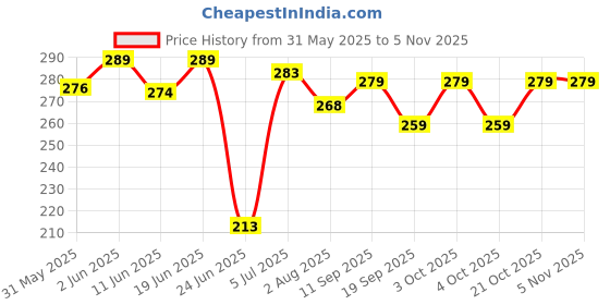flipkart.com electrorush Ready to Drink Oral Rehydration Contains Electrolytes | WHO Formula Energy Drink electrorush Price History Graph from 31 May 2025 to 1 Nov 2025