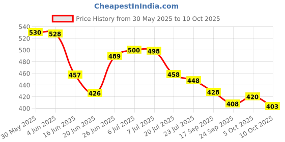 flipkart.com av cart Ready-to-Use EPS Beans 2.5 KG for Bean Bags Bean Bag Filler av cart Price History Graph from 30 May 2025 to 10 Oct 2025