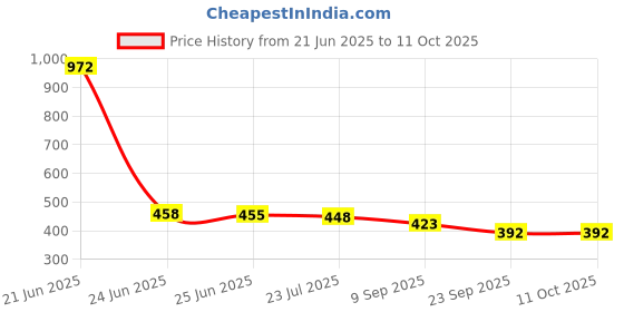 flipkart.com av cart Ready-to-Use Filler – 2 kg of EPS for Bean Bag Chairs Bean Bag Filler av cart Price History Graph from 21 Jun 2025 to 10 Oct 2025