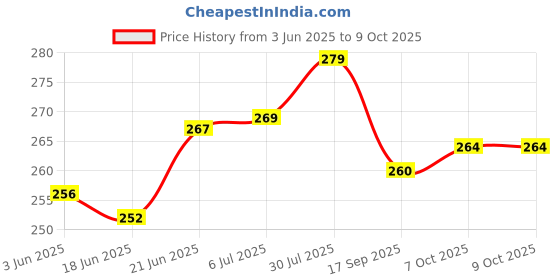 flipkart.com upyukat Ready to use, Rangoli Stencils for Making Unique and Beautiful Rangoli Designs-Set of 6 Round Rangoli Stencils (Jali) Size: 12"(Inches) Rangoli Stencil upyukat Price History Graph from 3 Jun 2025 to 9 Oct 2025