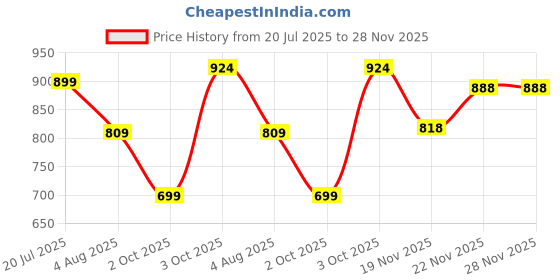 flipkart.com samah Ready to Wear Blocked Printed, Floral Print, Geometric Print Daily Wear Pure Cotton Saree samah Price History Graph from 20 Jul 2025 to 28 Nov 2025
