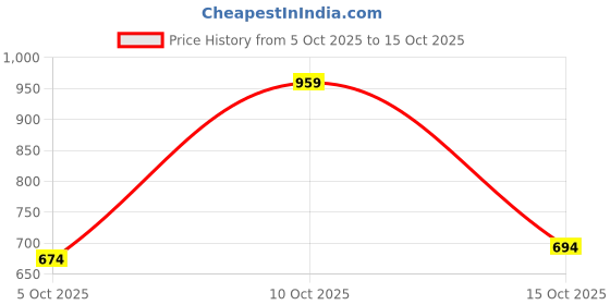 flipkart.com samah Ready to Wear Blocked Printed, Floral Print, Geometric Print Daily Wear Pure Cotton Saree samah Price History Graph from 5 Oct 2025 to 15 Oct 2025