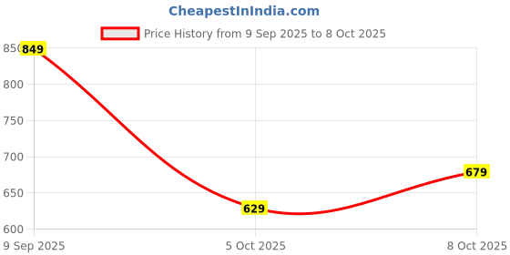 flipkart.com samah Ready to Wear Floral Print, Geometric Print, Printed Daily Wear Linen Saree samah Price History Graph from 9 Sep 2025 to 8 Oct 2025