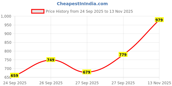 flipkart.com samah Ready to Wear Geometric Print, Printed, Embellished Daily Wear Linen Saree samah Price History Graph from 24 Sep 2025 to 13 Nov 2025