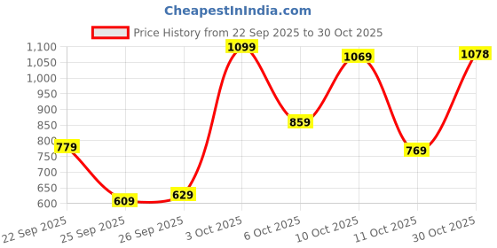 flipkart.com samah Ready to Wear Printed Bollywood Silk Blend Saree samah Price History Graph from 22 Sep 2025 to 30 Oct 2025