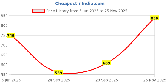 flipkart.com samah Ready to Wear Printed, Woven, Embellished, Striped Jamdani Pure Cotton Saree samah Price History Graph from 5 Jun 2025 to 25 Nov 2025