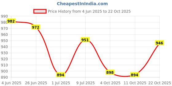 flipkart.com sataz Ready to Wear Solid/Plain Bollywood Satin Saree sataz Price History Graph from 4 Jun 2025 to 22 Oct 2025