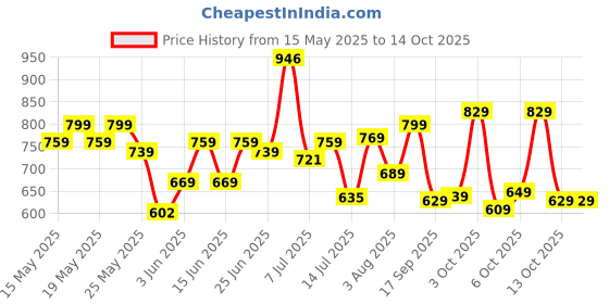 flipkart.com samah Ready to Wear Solid/Plain, Ombre, Embellished Bollywood Georgette, Chiffon Saree samah Price History Graph from 15 May 2025 to 14 Oct 2025