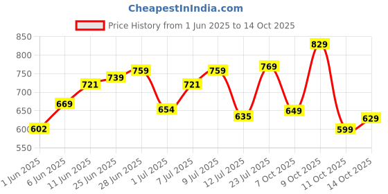 flipkart.com samah Ready to Wear Solid/Plain, Ombre, Embellished Bollywood Georgette, Chiffon Saree samah Price History Graph from 1 Jun 2025 to 11 Oct 2025