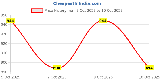 flipkart.com shopaz Ready to Wear Solid/Plain Pre Draped Saree Georgette Saree shopaz Price History Graph from 5 Oct 2025 to 10 Oct 2025