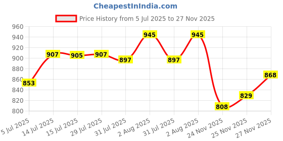 flipkart.com shopaz Ready to Wear Solid/Plain Pre Draped Saree Satin Saree shopaz Price History Graph from 5 Jul 2025 to 27 Nov 2025