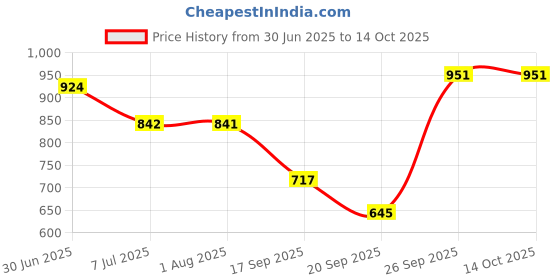 flipkart.com sijileen Ready to Wear Temple Border, Woven Sambalpuri Art Silk Saree sijileen Price History Graph from 30 Jun 2025 to 14 Oct 2025