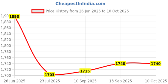 flipkart.com ReadyCam GoPro Action camera GoPro Action Camera 4k20MP Wifi 30M Waterproof Action Camera Sports DV Camcorder Sports and Action Camera Price History Graph from 26 Jun 2025 to 10 Oct 2025