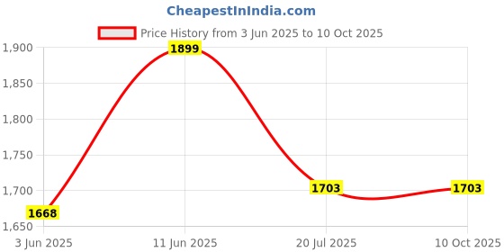 flipkart.com ReadyCam GoPro Action camera GoPro ActionCamera 2k 12MP Wifi 30M Waterproof Action Camera Sports DV Camcorder Sports and Action Camera Price History Graph from 3 Jun 2025 to 9 Oct 2025